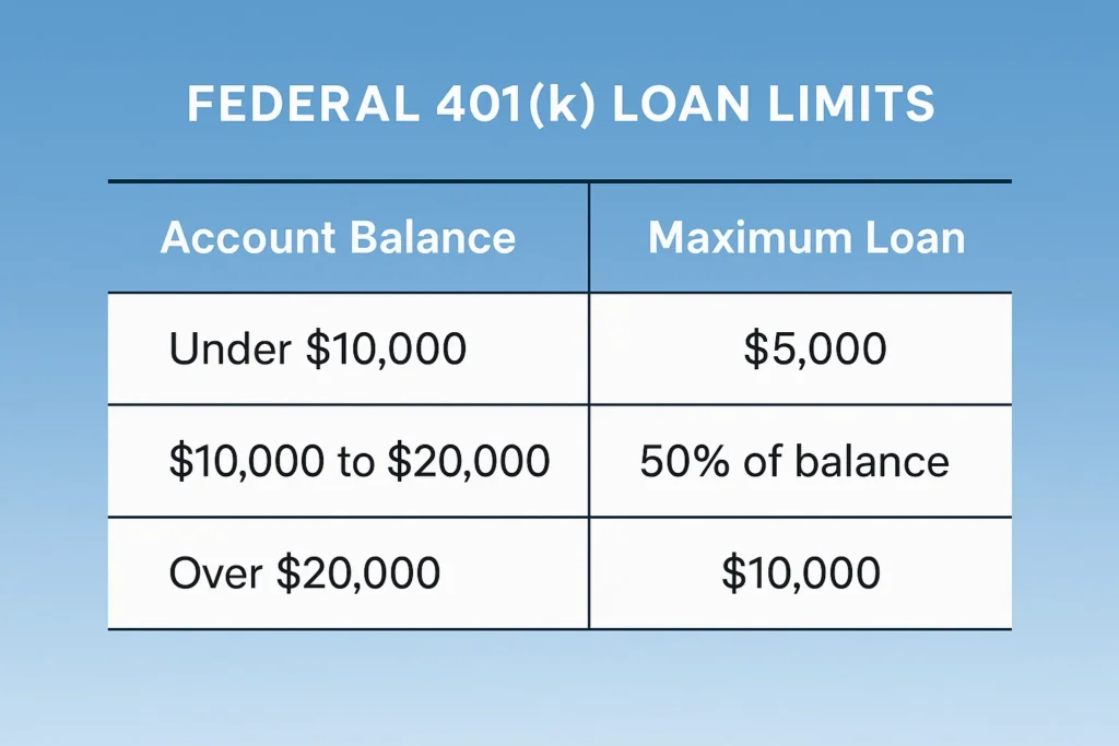 401k loan limits chart showing federal borrowing rules and maximum amounts