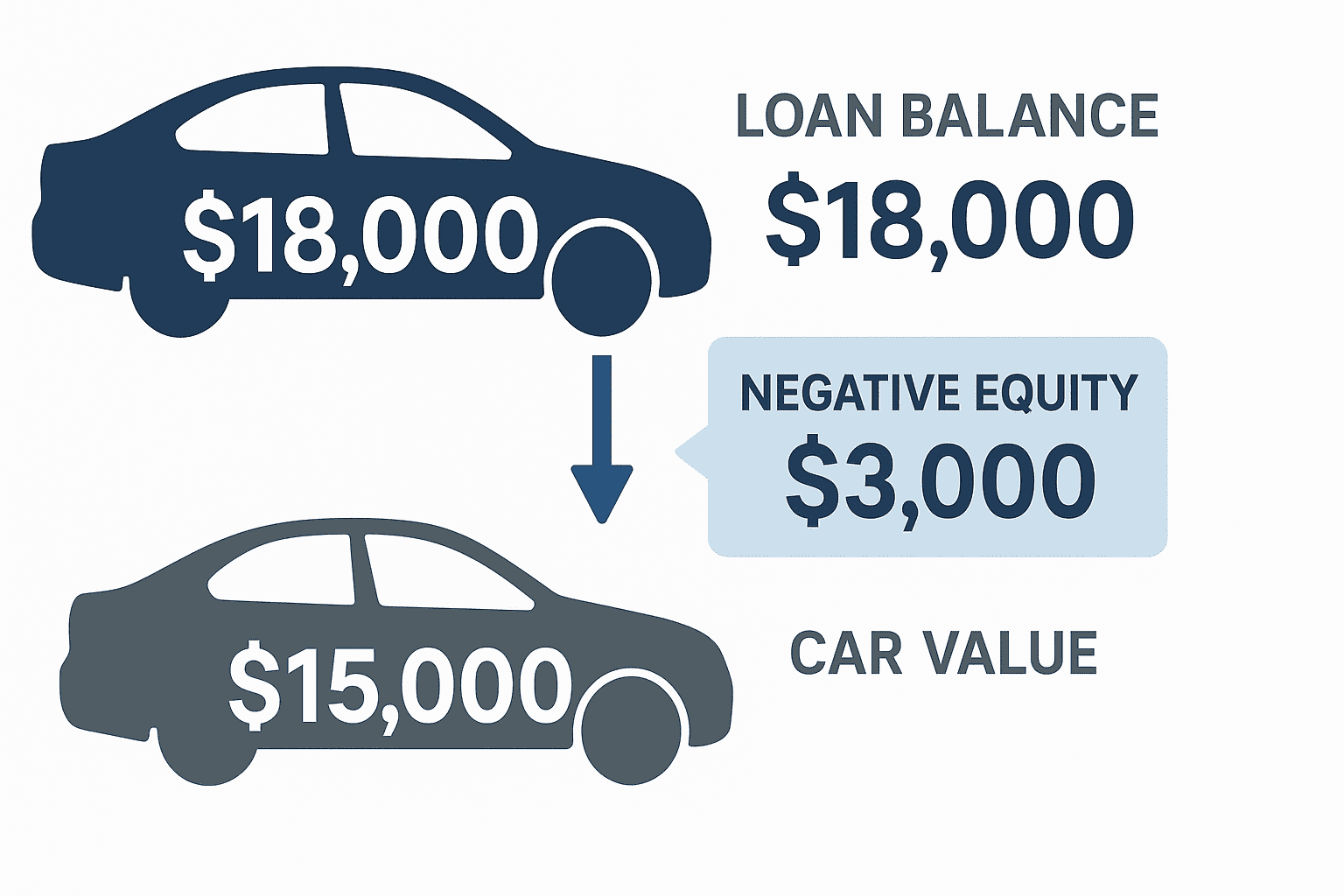 Negative equity in car loan