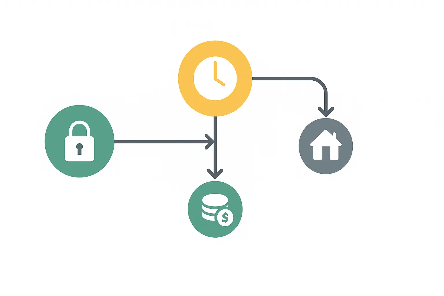 Decision tree flowchart showing when to lock, wait, or consider float-down options based on different market scenarios and borrower situations