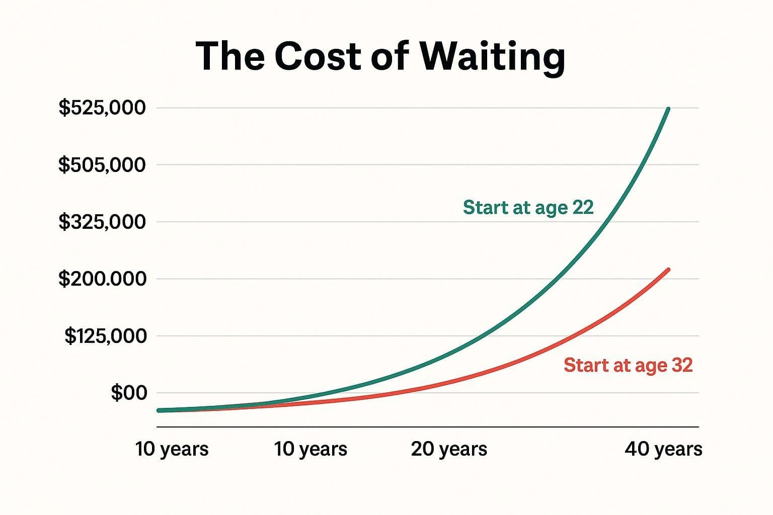 Simple chart showing compound growth over 40 years comparing $200 monthly investments started at different ages