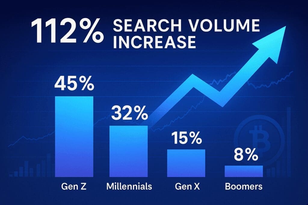Infographic showing the 112% search volume increase