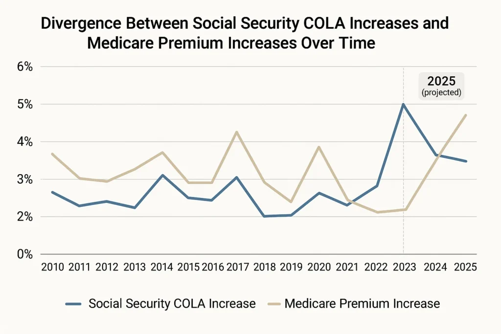  Professional chart showing the divergence between Social Security COLA increases and Medicare premium increases over time